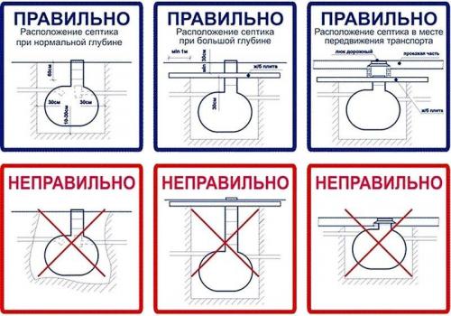 Септик своими руками для частного дома без откачки. Выбор правильного расположения септика на участке: нормы и ограничения