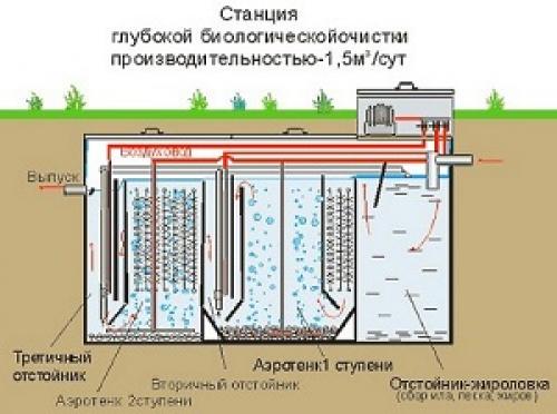 Септик своими руками в частном доме чертежи. Септик – что он собой представляет