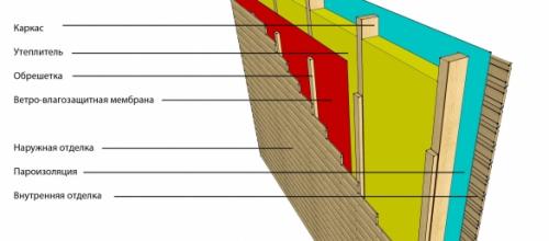 Канадские панельные дома. Каркасные дома по канадской технологии