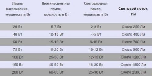 Можно ли совмещать теплый и холодный свет. Cветодиодные лампы: теплый свет или холодный, чем отличаются