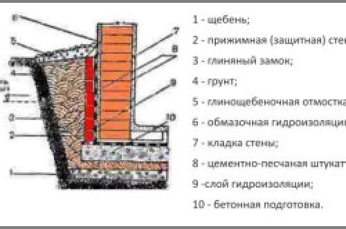 В подвале стены. Как возводить стены? 15 В подвале стены. Как возводить стены? 15