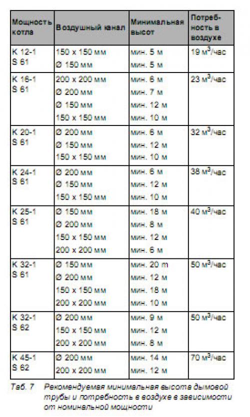 Диаметр дымохода для котла 20 квт. Сколько вешать в граммах, или выбираем высоту и диаметр дымовой трубы