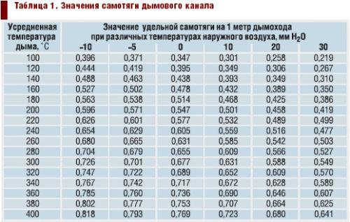 Можно ли заужать диаметр дымохода