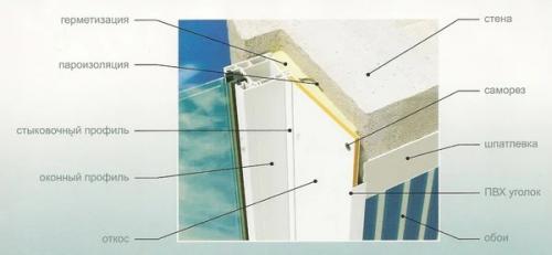 Нужны ли откосы на пластиковые окна. Современные варианты отделки откосов на окнах или почему я против пластика