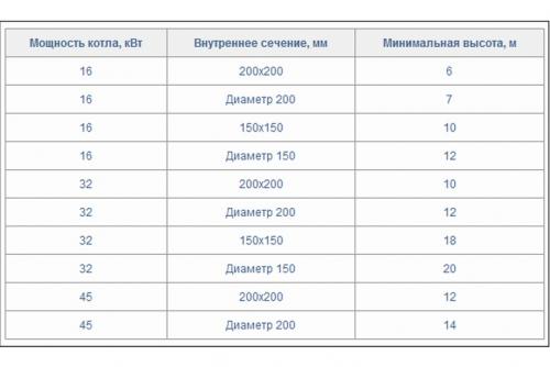 Высота дымохода для твердотопливного котла. Какой должна быть высота дымохода