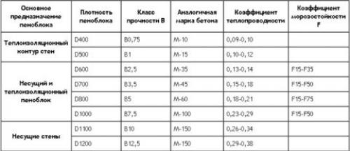 Как определить плотность пенобетона. Классификация материала в зависимости от плотности, и сфера применения