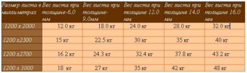 Вес одного листа гипсокартона. Сколько весит 1 лист гипсокартона 09 Вес одного листа гипсокартона. Сколько весит 1 лист гипсокартона 09