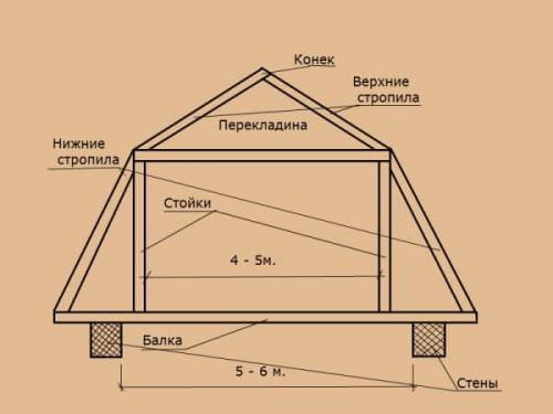 Варианты ломаной крыши. Ломаная крыша — устройство, варианты, инструкция по монтажу