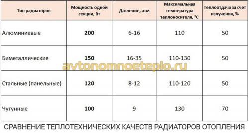Радиаторы отопления, какие лучше. Какой радиатор отопления лучше выбрать для квартиры 02 Радиаторы отопления, какие лучше. Какой радиатор отопления лучше выбрать для квартиры 02