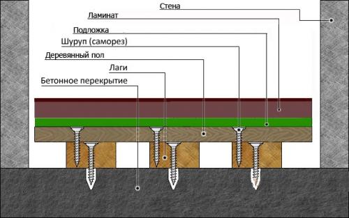 Можно ли уложить ламинат На деревянный пол без фанеры. Подготовка деревянной основы к укладке ламината без фанеры