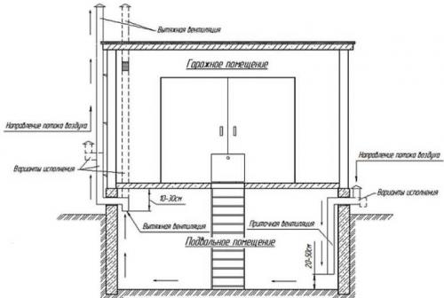 Вентиляция в гараже с погребом и ямой. Как правильно сделать вентиляцию в погребе