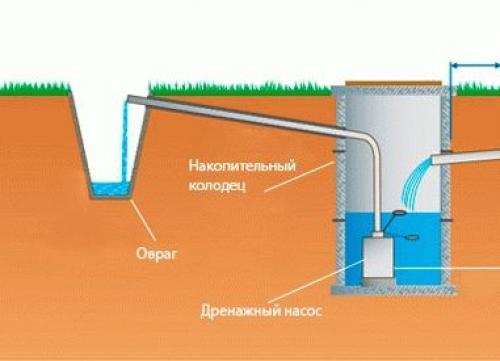 Смотровые колодцы для дренажа. Назначение смотровых колодцев 02 Смотровые колодцы для дренажа. Назначение смотровых колодцев 02