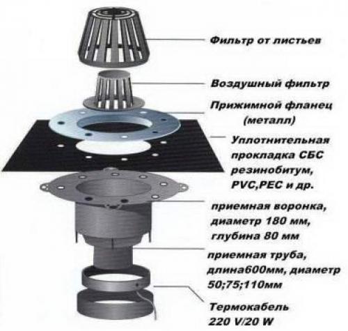 Монтаж воронки внутреннего водостока. Водосточная система плоской крыши