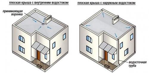 Монтаж воронки внутреннего водостока. Водосточная система плоской крыши