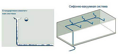 Монтаж воронки внутреннего водостока. Водосточная система плоской крыши