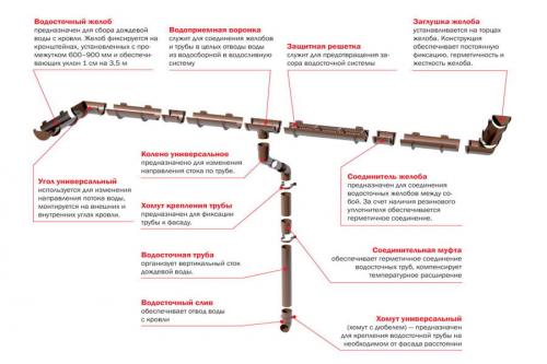 Монтаж воронки внутреннего водостока. Водосточная система плоской крыши