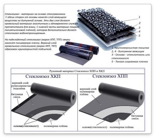 Гидроизоляция фундамента стеклоизолом. Расшифровка обозначений гидроизоляции ТКП, ТПП, ХКП, ХПП, ЭКП, ЭПП