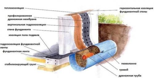 Гидроизоляция наружных стен подвала. Назначение и основные принципы гидроизоляции подвала