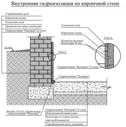 Гидроизоляция наружных стен подвала. Назначение и основные принципы гидроизоляции подвала 06 Гидроизоляция наружных стен подвала. Назначение и основные принципы гидроизоляции подвала 06