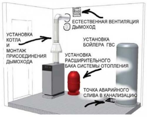 Установка твердотопливного котла на улице. Общие указания по монтажу