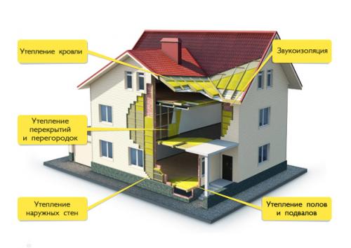 Каменная вата или базальтовая, что лучше. Сфера применения каменной ваты