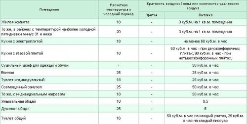 Расчет естественной вентиляции калькулятор. Калькулятор вентиляционных воздуховодов онлайн калькулятор