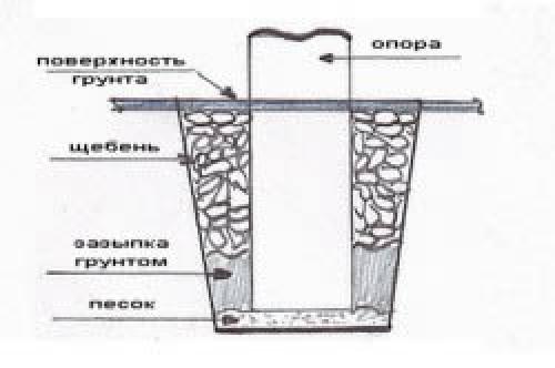 Ленточный фундамент технология. Технология устройства ленточного монолитного фундамента