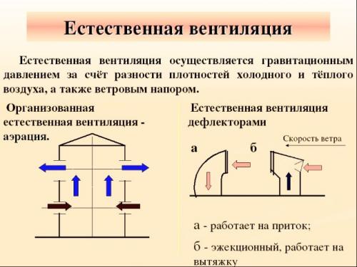 Естественная вытяжка в стене. Естественная вентиляция: описание, задачи и разновидности