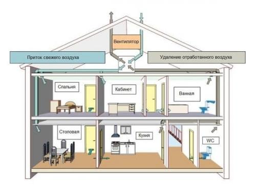 Естественная вентиляция своими руками в частном доме. Устройство естественной вентиляции в частном доме 10