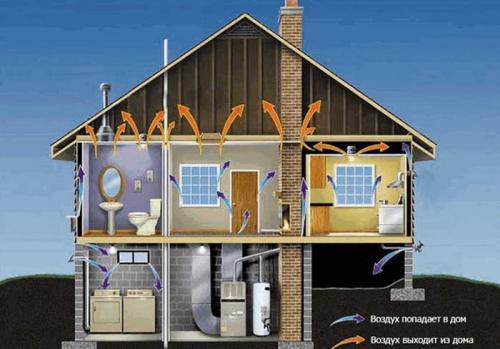 Естественная вентиляция своими руками в частном доме. Устройство естественной вентиляции в частном доме 09