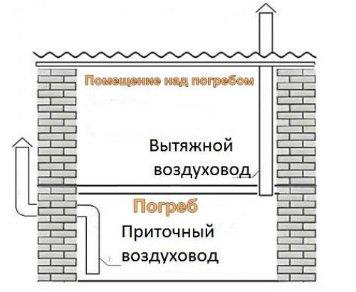 Вентиляция в погребе. Строение вытяжной системы