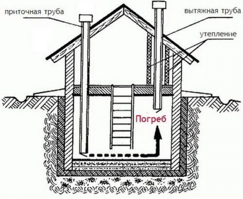 Вентиляция погреба летом. Как оборудовать вентиляцию: общие требования