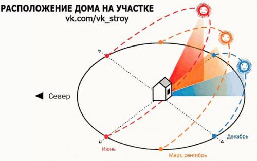 С чего начать обустройство участка. Планировка пустого участка под ИЖС — с чего начать обустройство