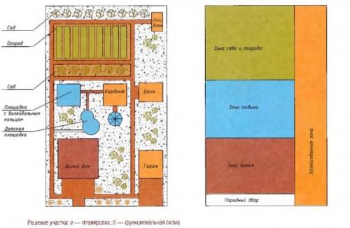 Зонирование участка туями. Зонирование участка: разработка плана, зонирование перепадом высоты и цветом. 140 фото-идей