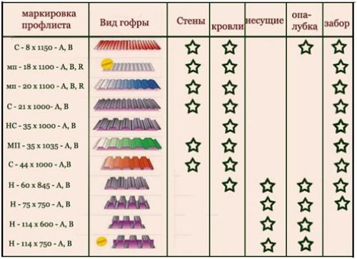 Изготовление гаража из профнастила. Материалы, необходимые для возведения гаража