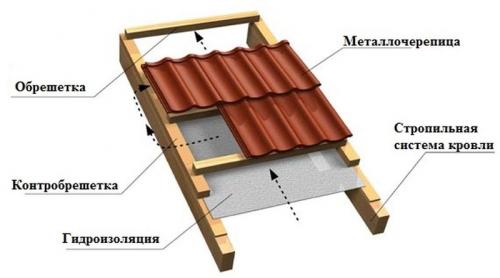 Пленка под профнастил на крышу. Какую гидроизоляцию укладывать на крышу под профнастил 02 Пленка под профнастил на крышу. Какую гидроизоляцию укладывать на крышу под профнастил 02