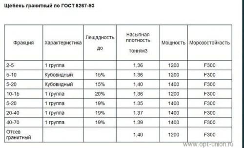 Плотность щебня. Насыпная плотность щебня 20 40