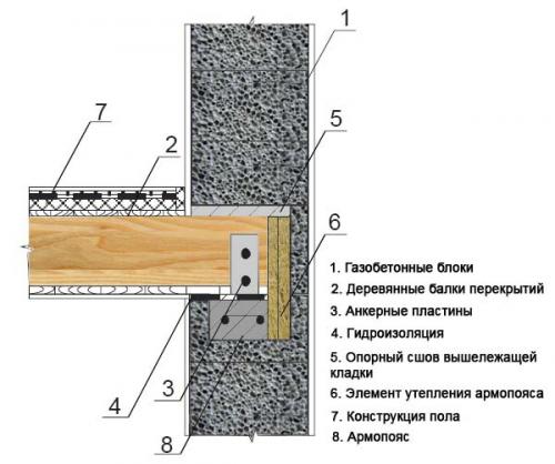 Как связать брус с кирпичной стеной