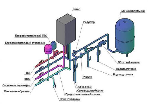 Схема подключения 2х контурного газового котла. Этапы подключения газовых котлов