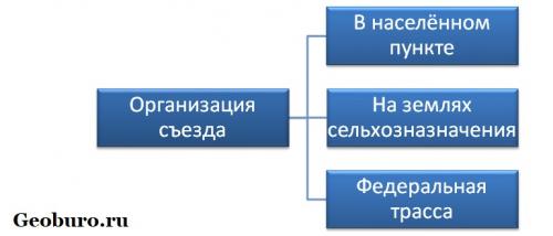 Как оформить въезд на участок. Разрешение на съезд с дороги на участок