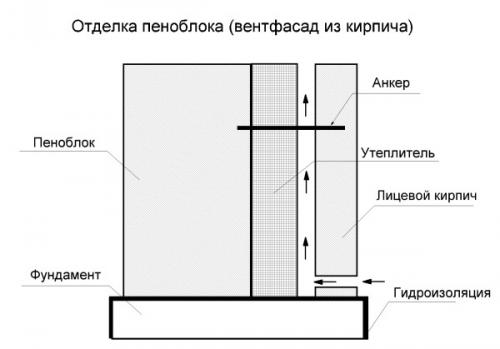 Внешняя отделка дома из пеноблоков. Как выполняется наружная отделка стен из пеноблока?