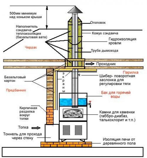 Кирпичная печь для бани с закрытой каменкой и баком для воды. Кладка