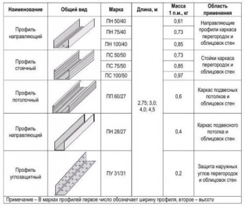 Каркас под гипсокартон. Особенности сооружения каркаса под гипсокартон для стен и потолка