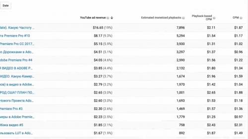 Сколько забирает ютуб с рекламы. Сколько платит YouTube за 1000 просмотров в 2019 году