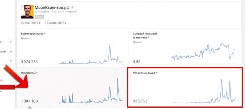 Сколько забирает ютуб с рекламы. Сколько платит YouTube за 1000 просмотров в 2019 году