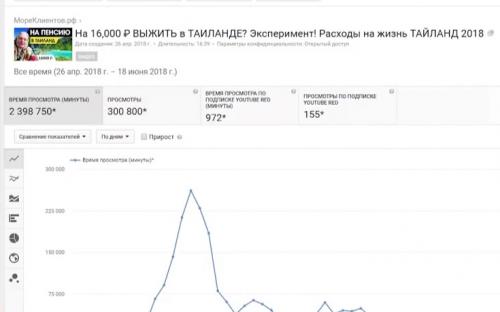 Сколько забирает ютуб с рекламы. Сколько платит YouTube за 1000 просмотров в 2019 году