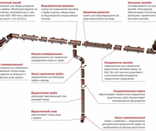 Монтаж водостока своими руками пошаговая инструкция. Преимущества ПВХ над металлом для систем водостока 06