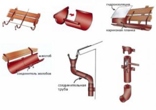 Ремонт водостока. Виды ремонтных работ