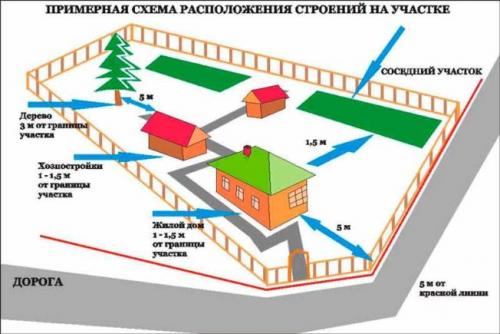 Проект участка 10 соток с домом баней и гаражом. Как создать удобную планировку участка 10 соток с домом, баней и гаражом: фото и полезные советы