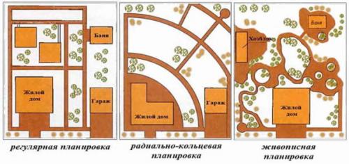 Планировка участка 10 соток программа. Влияние формы участка на планировочное решение